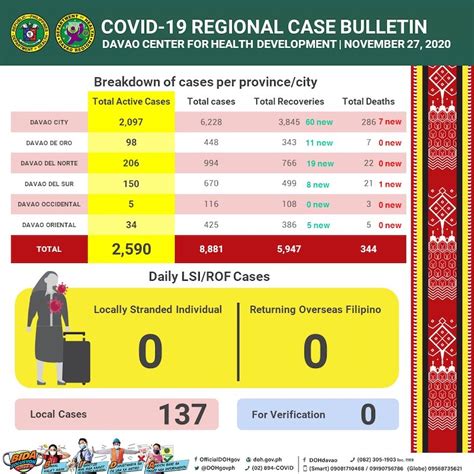 davao portal payroll 2024|No lockdown in Davao City, says official .